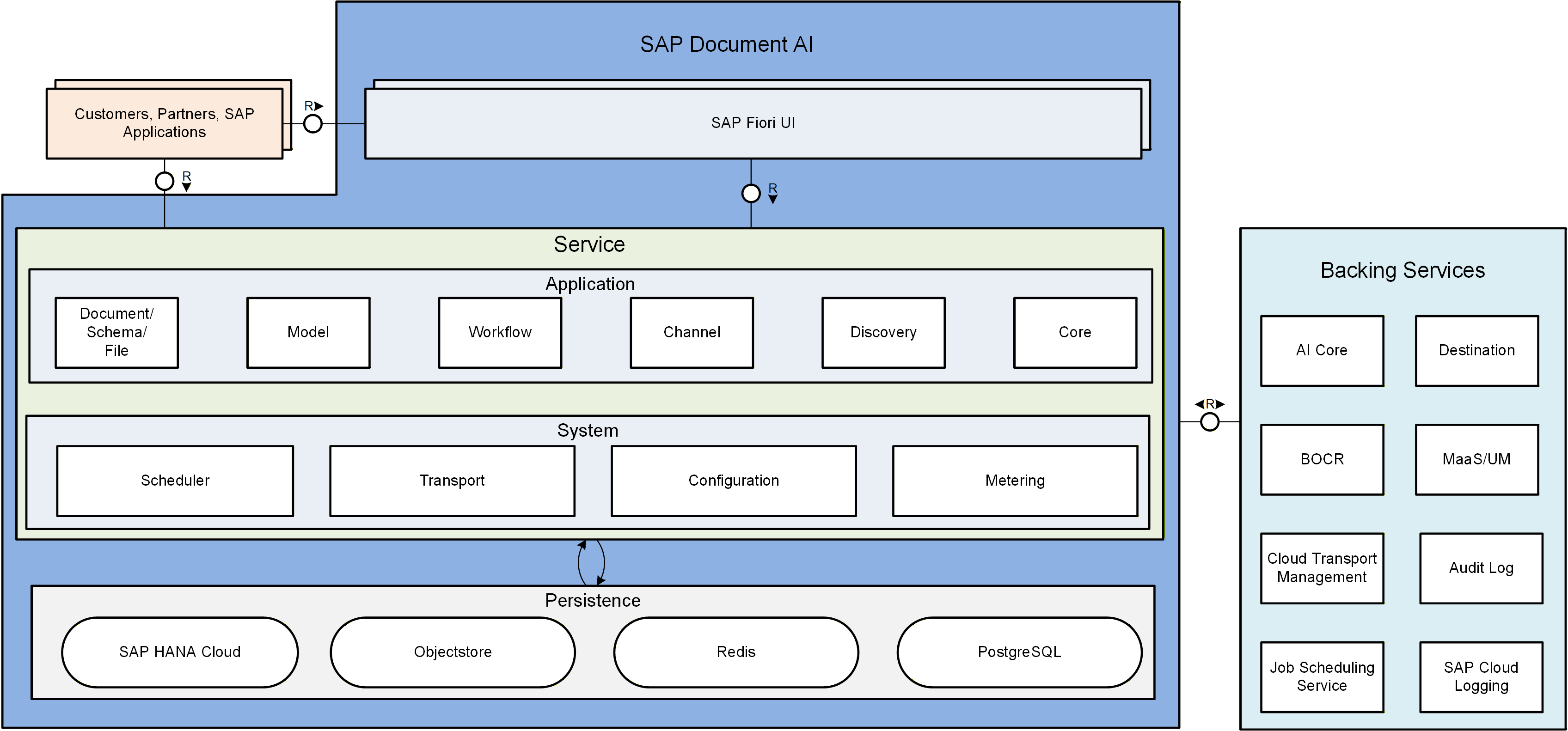 Architecture Overview