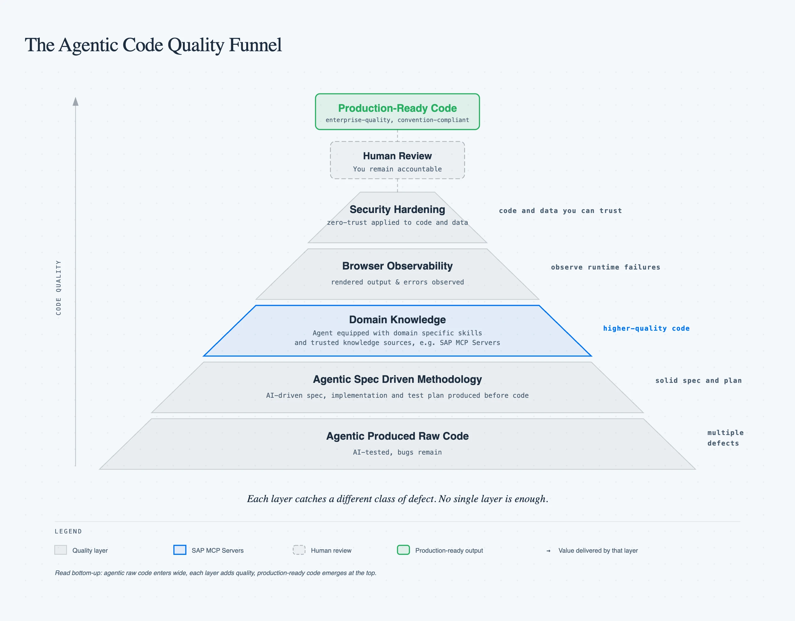 The Agentic Code Quality Funnel