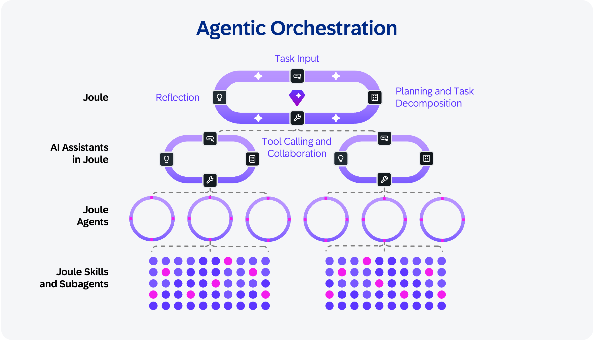 agentic-orchestration-foundation-layer