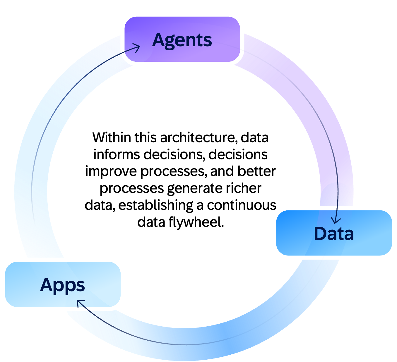 Data Flywheel