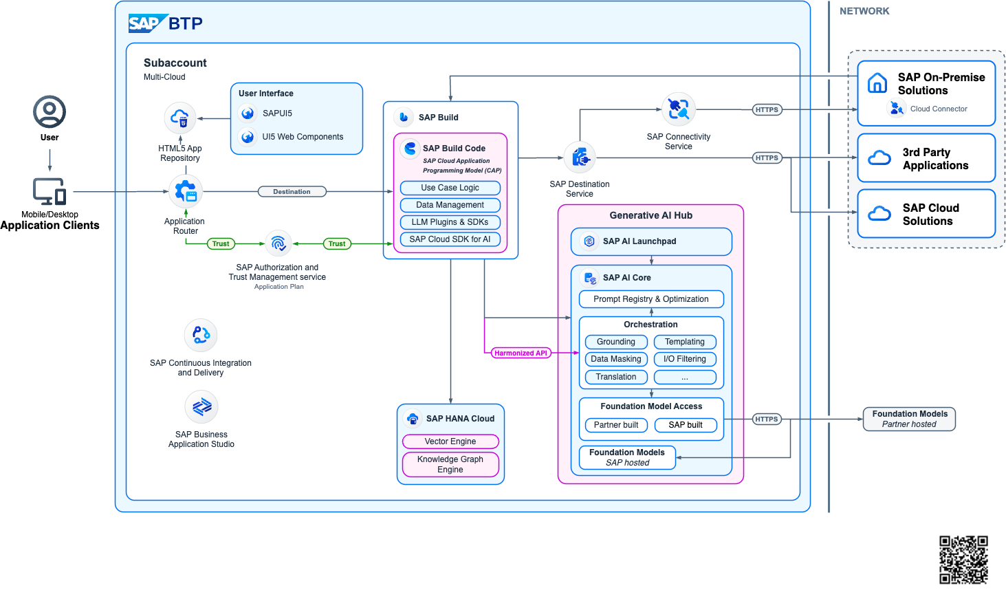Generative AI on SAP BTP - Reference Architecture