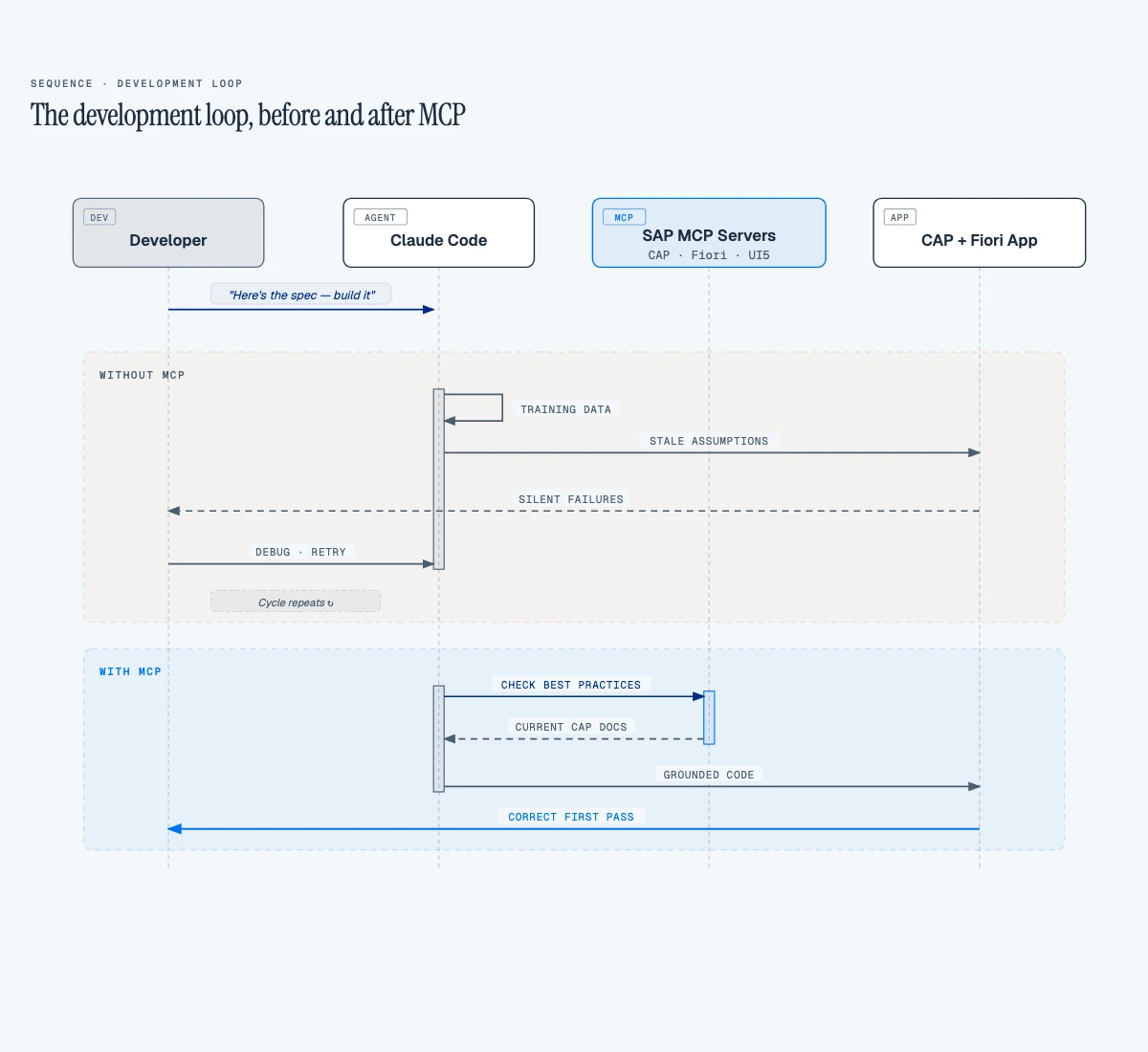 The development loop, before and after MCP
