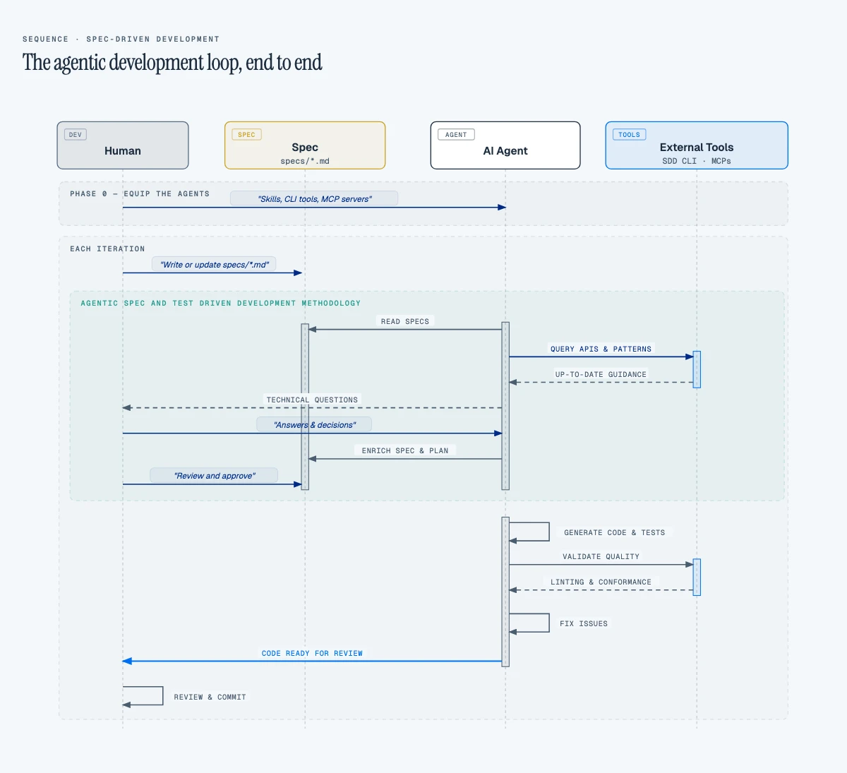 The agentic development loop, end to end