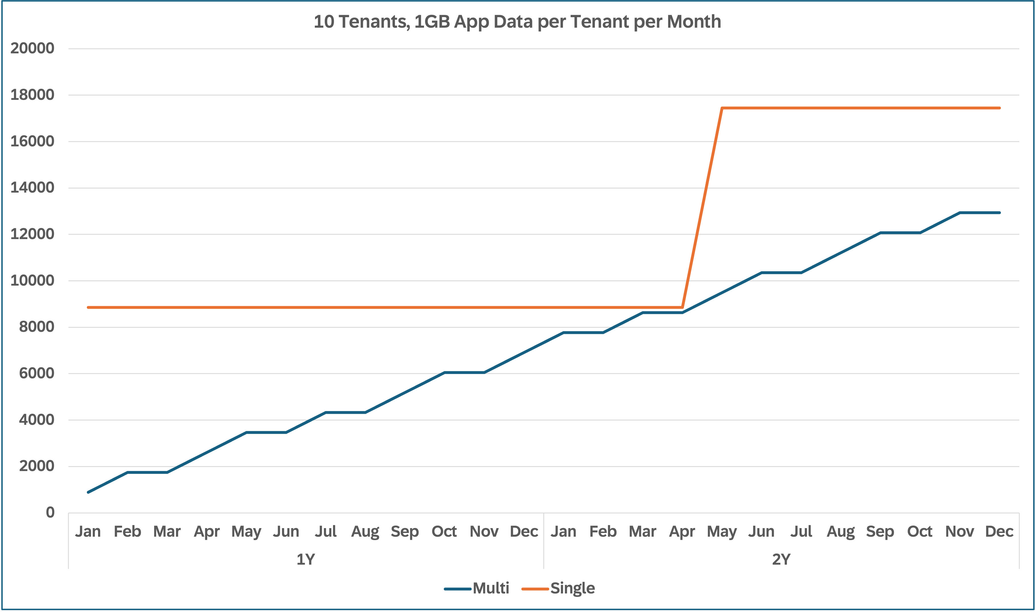 1GB_10Tenants
