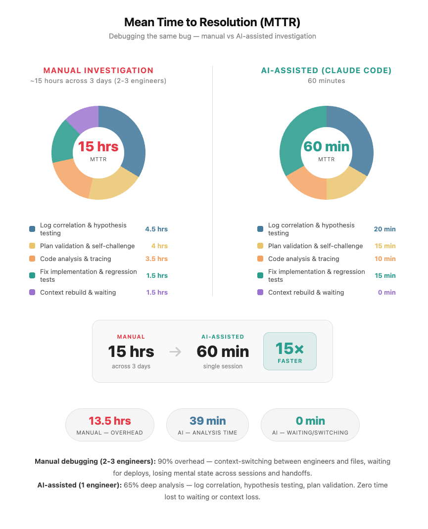 Time Breakdown: Human vs Claude Code