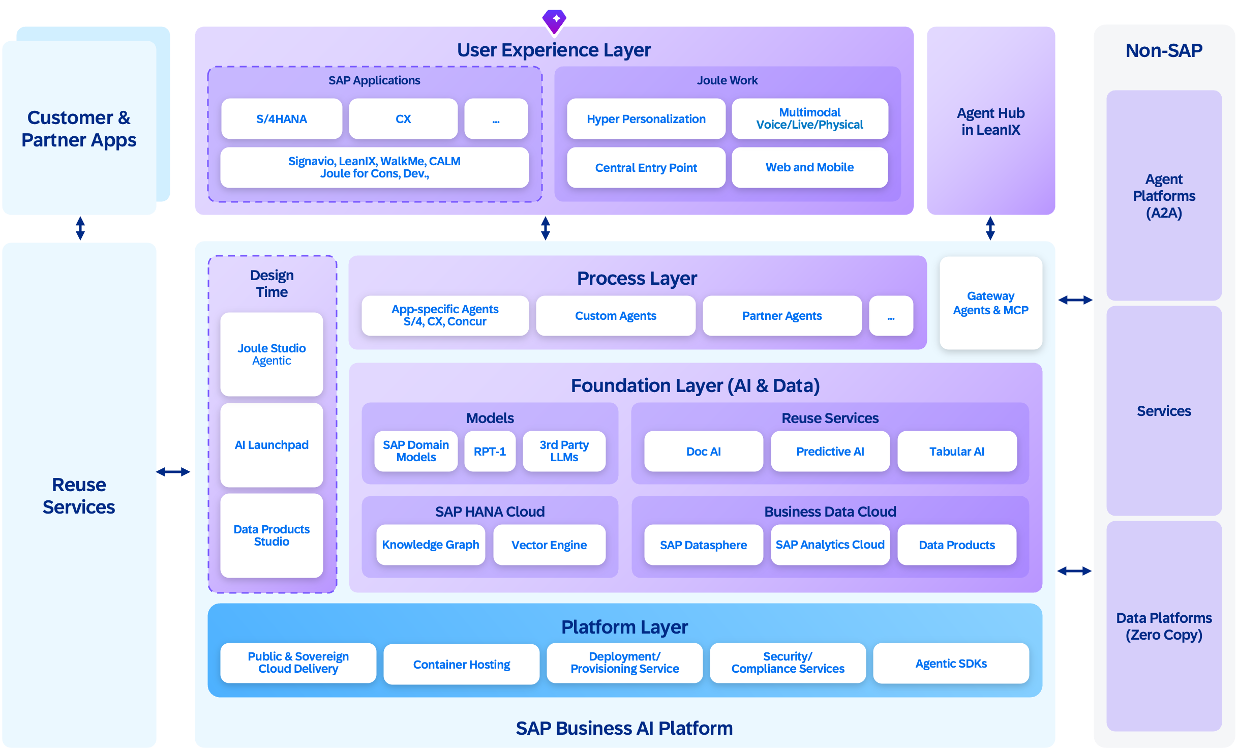 AI-native North Star architecture
